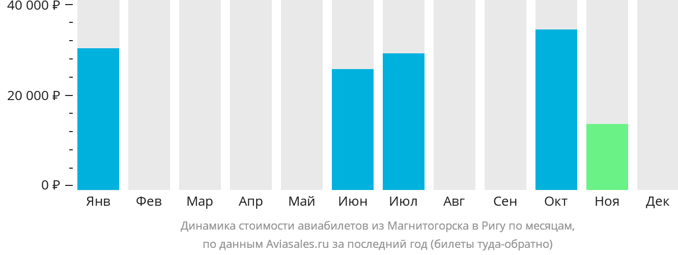 Динамика стоимости авиабилетов из Магнитогорска в Ригу по месяцам