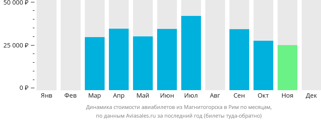 Динамика стоимости авиабилетов из Магнитогорска в Рим по месяцам
