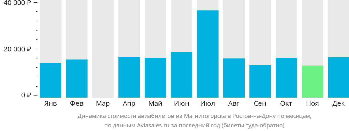 Динамика стоимости авиабилетов из Магнитогорска в Ростов-на-Дону по месяцам