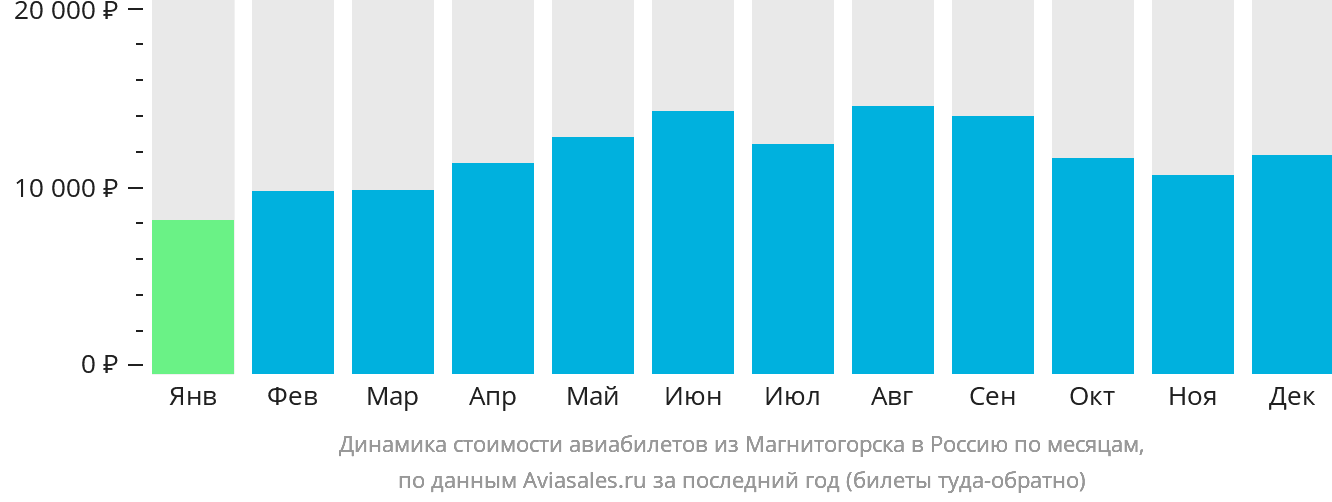 Динамика стоимости авиабилетов из Магнитогорска в Россию по месяцам