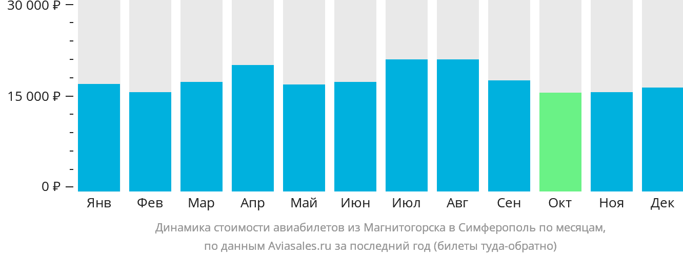 Динамика стоимости авиабилетов из Магнитогорска в Симферополь по месяцам