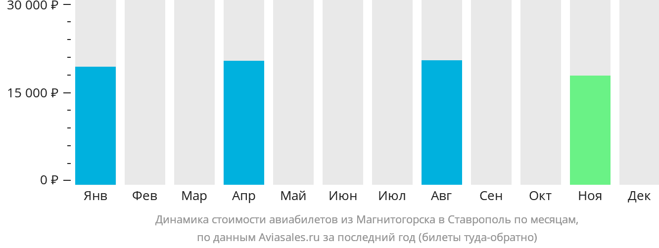 Динамика стоимости авиабилетов из Магнитогорска в Ставрополь по месяцам