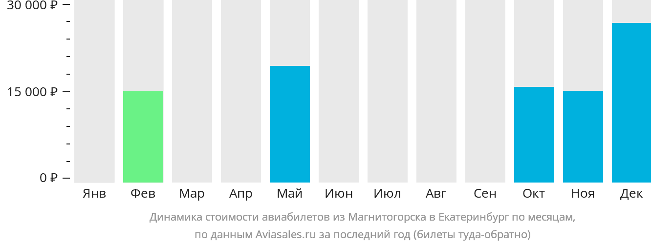 Динамика стоимости авиабилетов из Магнитогорска в Екатеринбург по месяцам