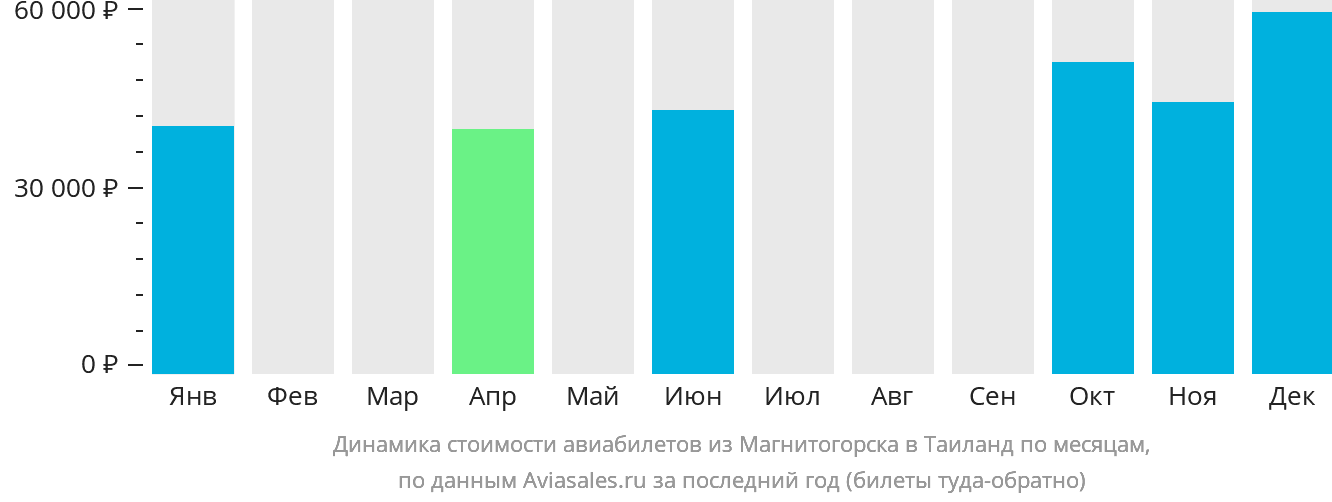 Динамика стоимости авиабилетов из Магнитогорска в Таиланд по месяцам