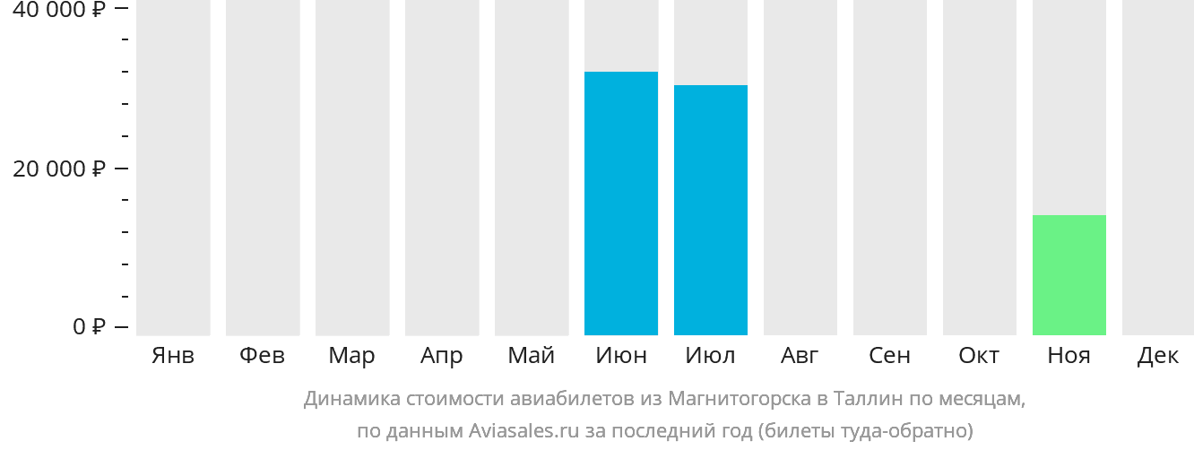 Динамика стоимости авиабилетов из Магнитогорска в Таллин по месяцам