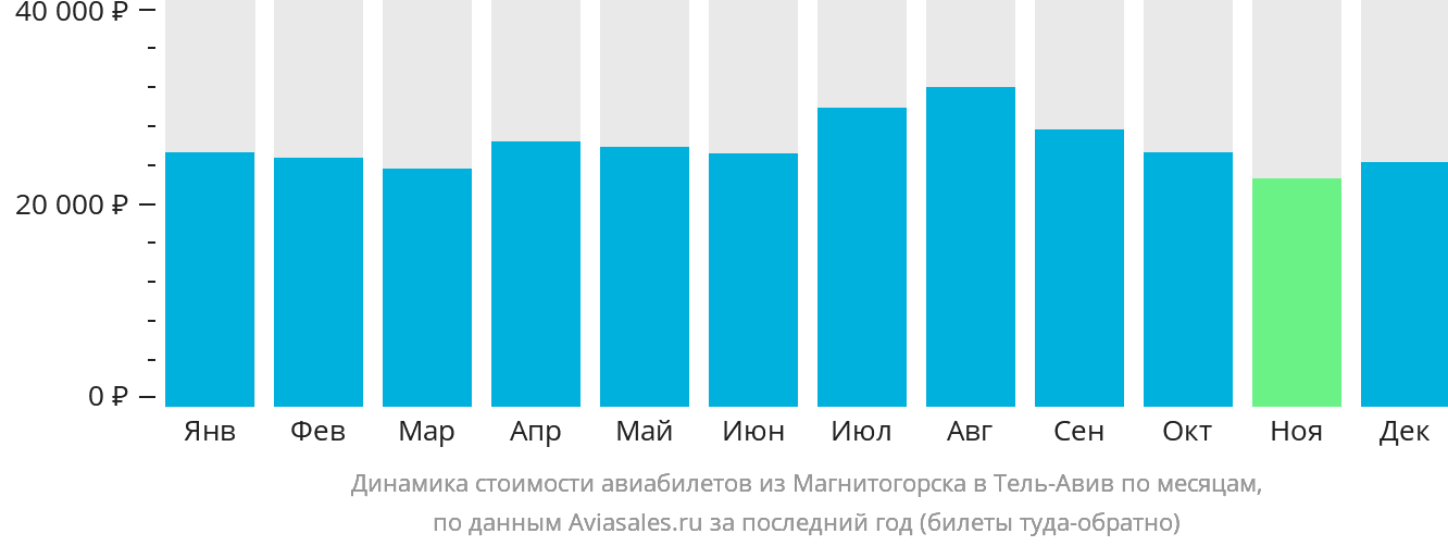 Динамика стоимости авиабилетов из Магнитогорска в Тель-Авив по месяцам