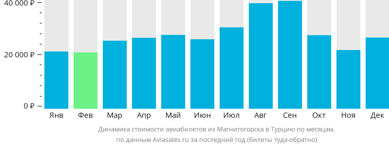 Динамика стоимости авиабилетов из Магнитогорска в Турцию по месяцам
