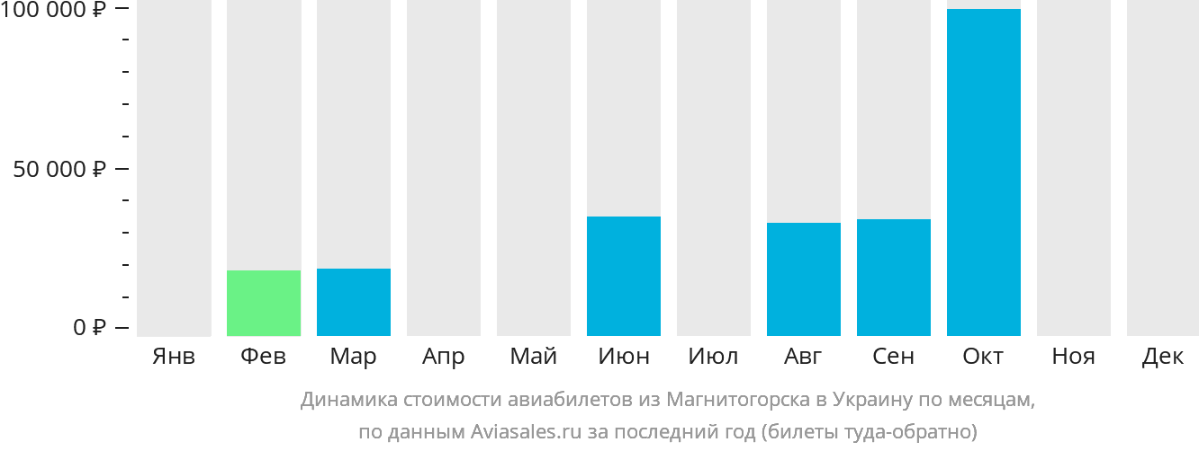 Динамика стоимости авиабилетов из Магнитогорска в Украину по месяцам