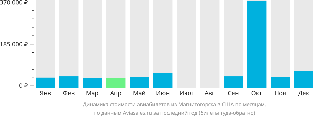Динамика стоимости авиабилетов из Магнитогорска в США по месяцам