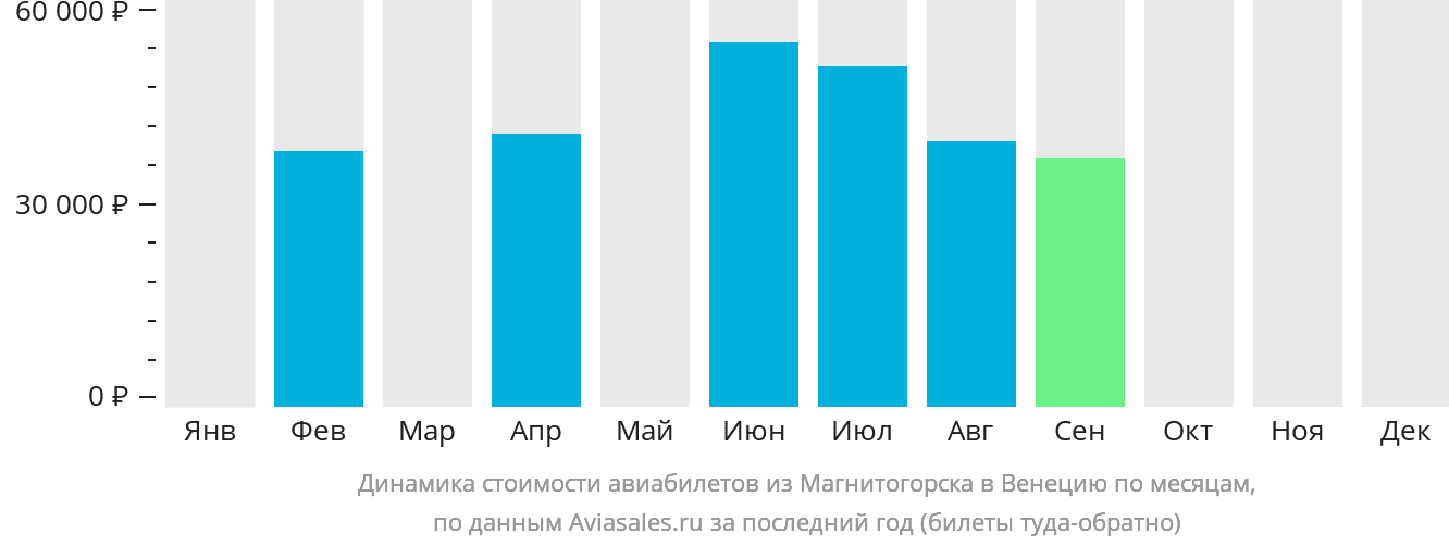 Динамика стоимости авиабилетов из Магнитогорска в Венецию по месяцам