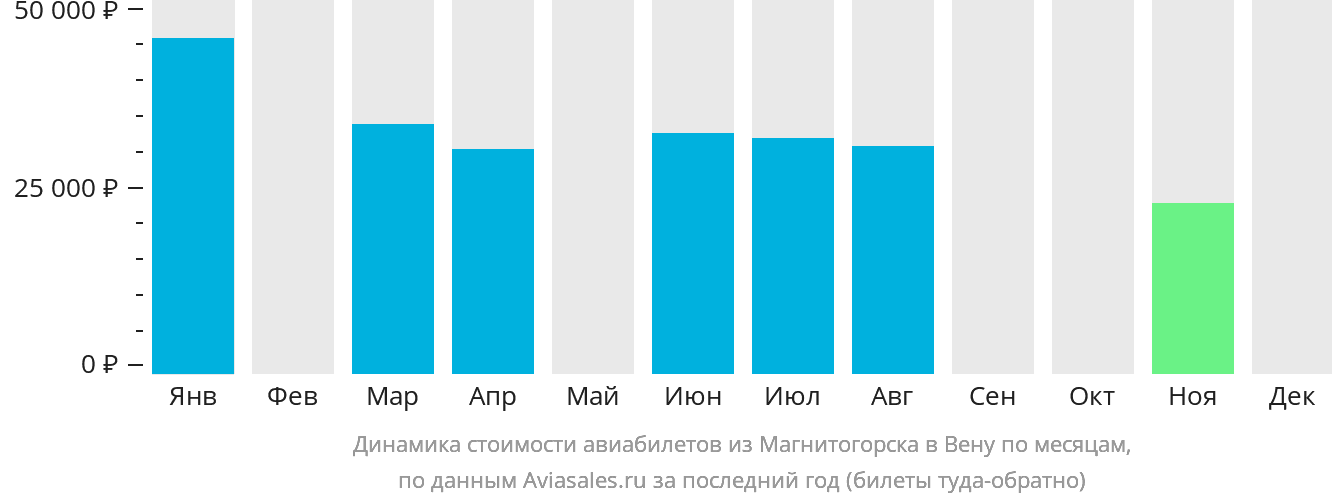 Динамика стоимости авиабилетов из Магнитогорска в Вену по месяцам