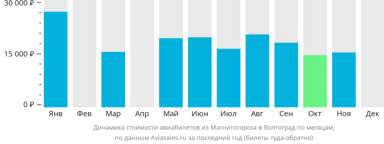 Динамика стоимости авиабилетов из Магнитогорска в Волгоград по месяцам