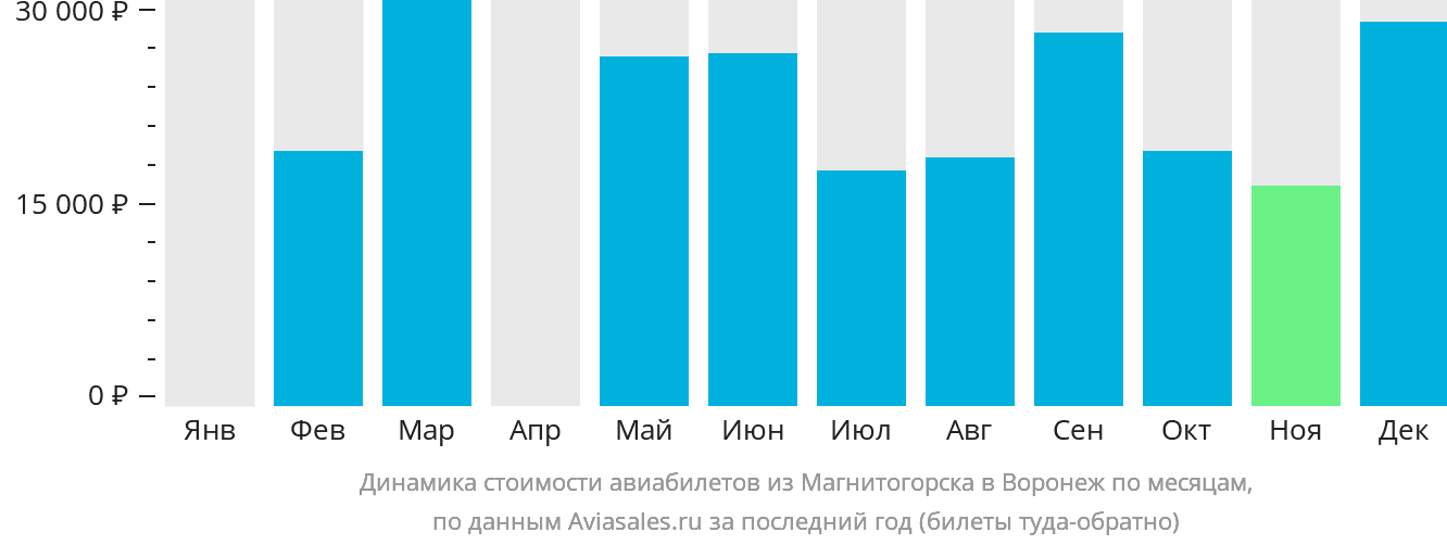 Динамика стоимости авиабилетов из Магнитогорска в Воронеж по месяцам