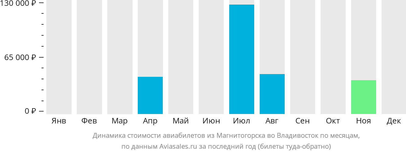 Динамика стоимости авиабилетов из Магнитогорска во Владивосток по месяцам