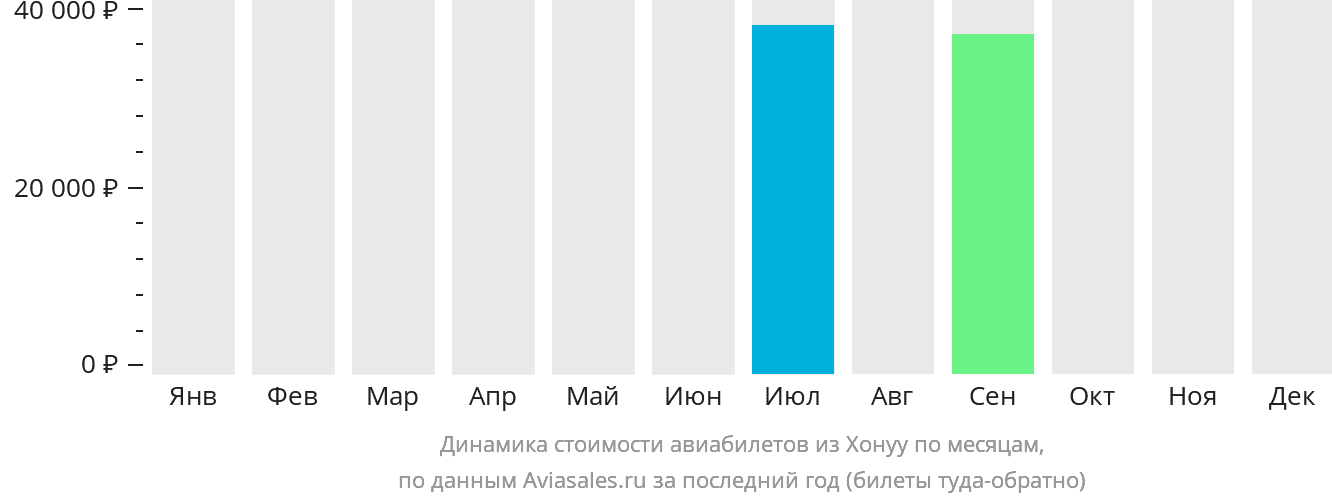 Динамика стоимости авиабилетов из Хонуу по месяцам