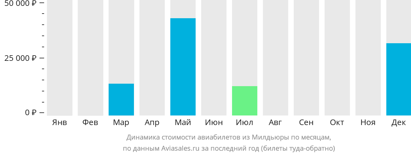 Динамика стоимости авиабилетов из Милдьюры по месяцам