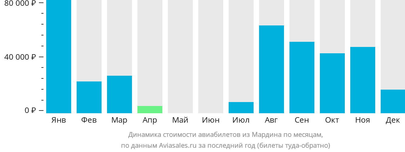 Динамика стоимости авиабилетов из Мардина по месяцам