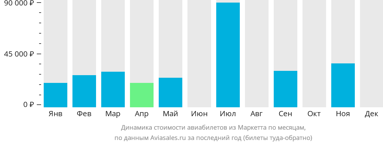 Динамика стоимости авиабилетов из Маркетта по месяцам