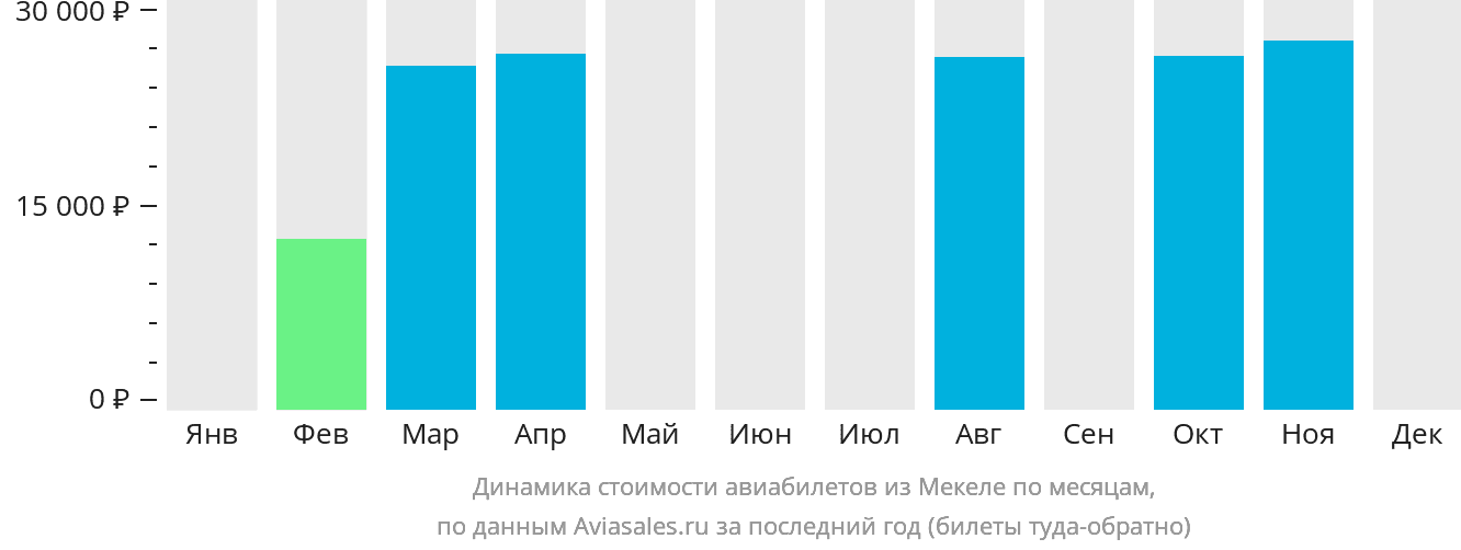 Динамика стоимости авиабилетов из Мекеле по месяцам