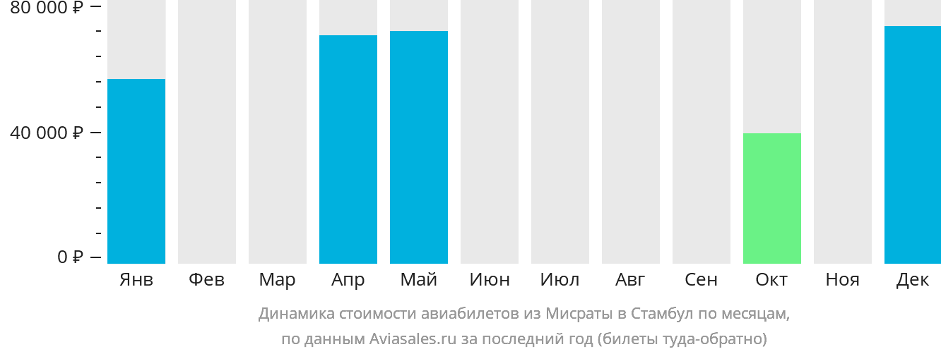 Динамика стоимости авиабилетов из Мисраты в Стамбул по месяцам