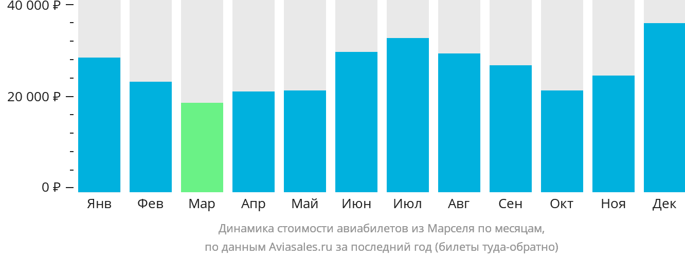 Динамика стоимости авиабилетов из Марселя по месяцам