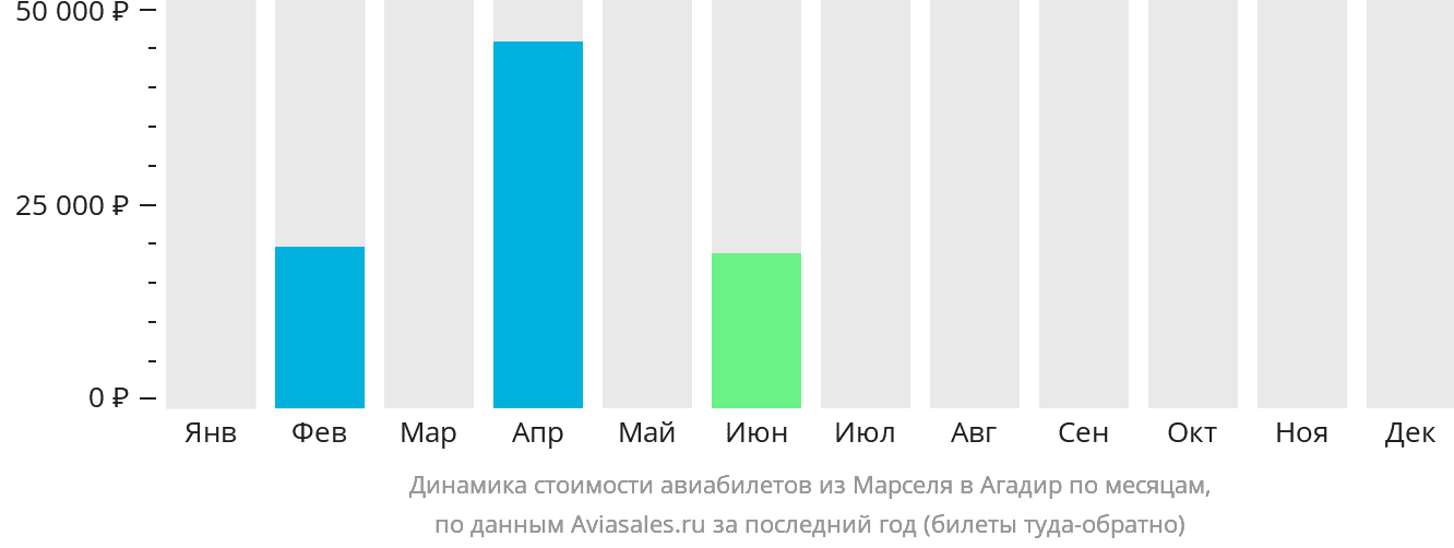 Динамика стоимости авиабилетов из Марселя в Агадир по месяцам