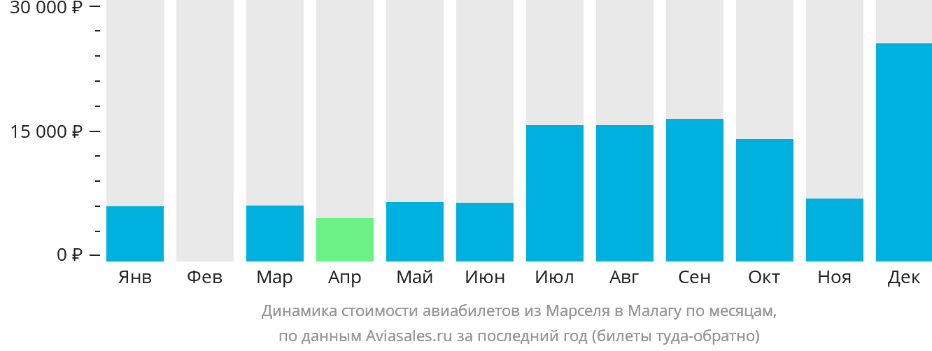 Динамика стоимости авиабилетов из Марселя в Малагу по месяцам