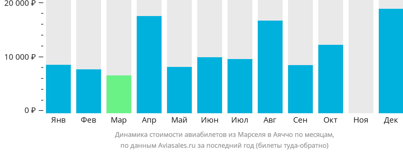 Динамика стоимости авиабилетов из Марселя в Аяччо по месяцам