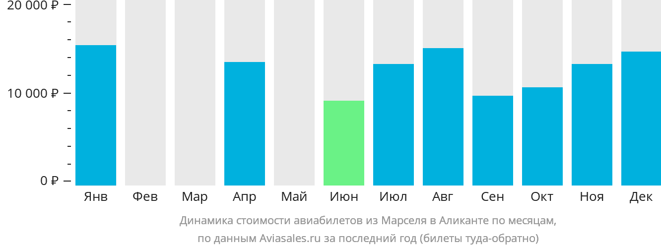 Динамика стоимости авиабилетов из Марселя в Аликанте по месяцам
