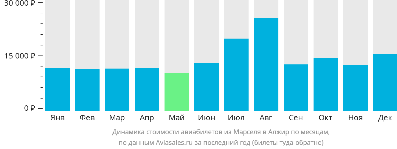 Динамика стоимости авиабилетов из Марселя в Алжир по месяцам