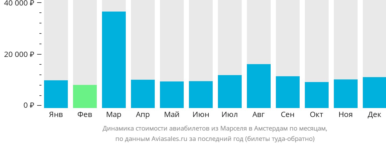 Динамика стоимости авиабилетов из Марселя в Амстердам по месяцам