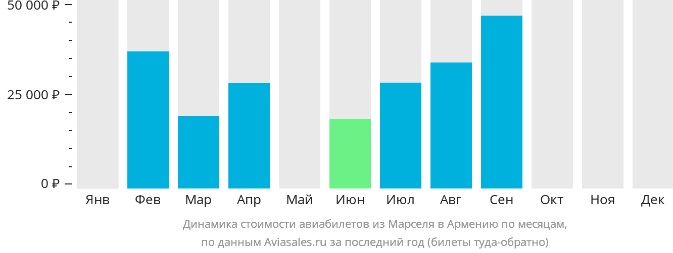 Динамика стоимости авиабилетов из Марселя в Армению по месяцам