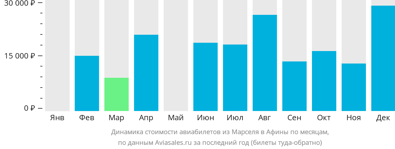 Динамика стоимости авиабилетов из Марселя в Афины по месяцам