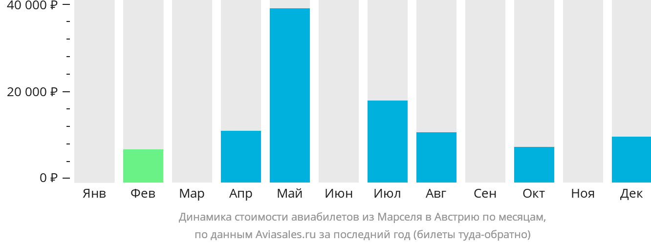 Динамика стоимости авиабилетов из Марселя в Австрию по месяцам