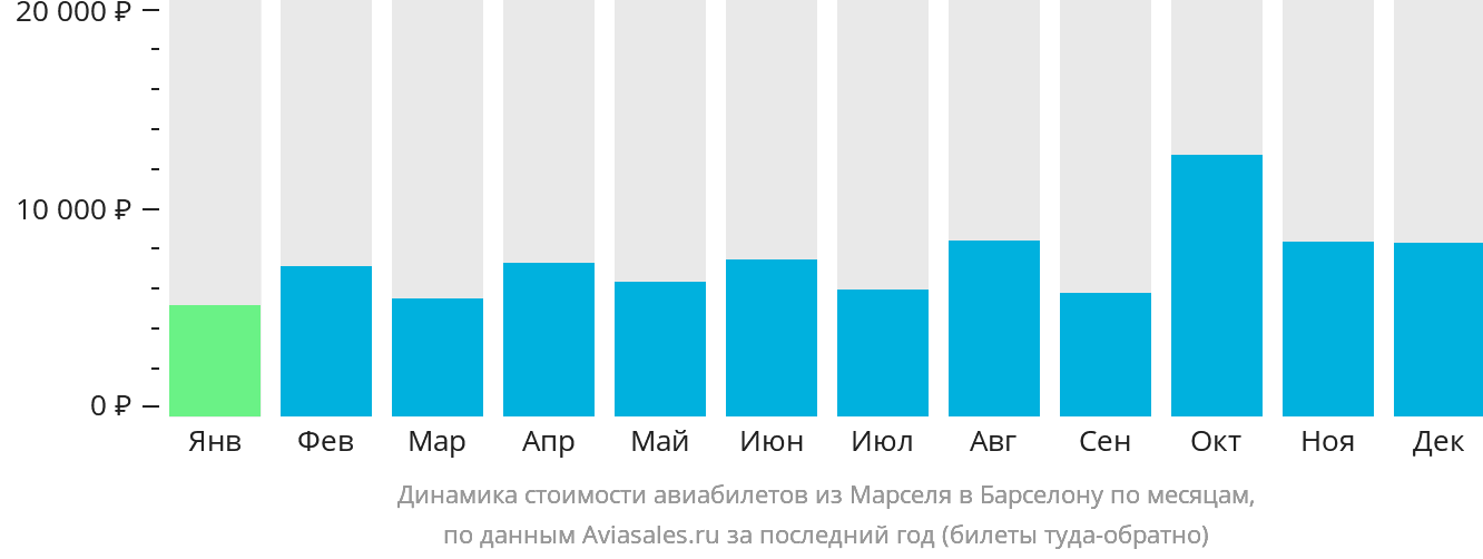 Динамика стоимости авиабилетов из Марселя в Барселону по месяцам