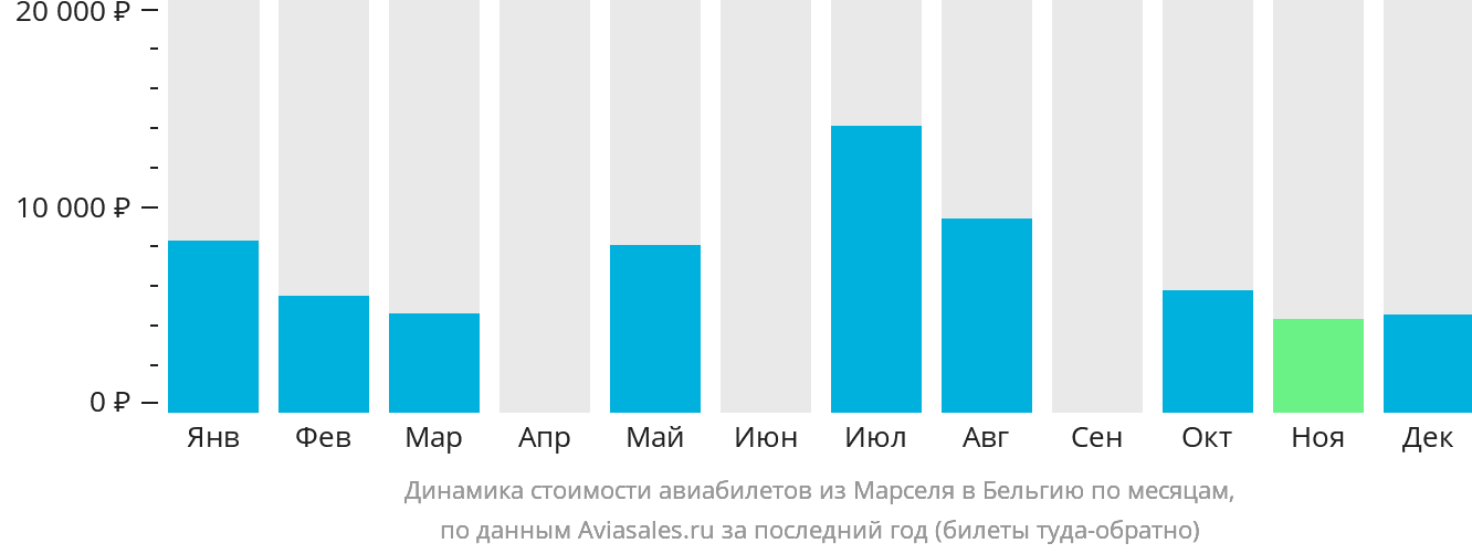 Динамика стоимости авиабилетов из Марселя в Бельгию по месяцам