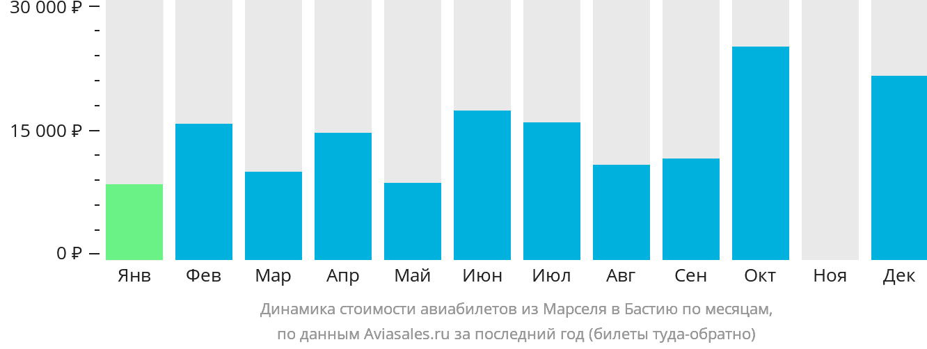 Динамика стоимости авиабилетов из Марселя в Бастию по месяцам