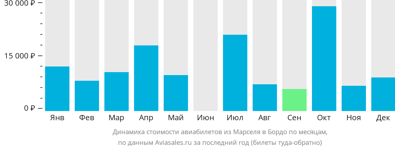 Динамика стоимости авиабилетов из Марселя в Бордо по месяцам
