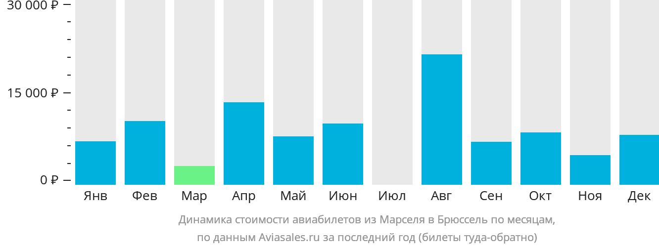 Динамика стоимости авиабилетов из Марселя в Брюссель по месяцам