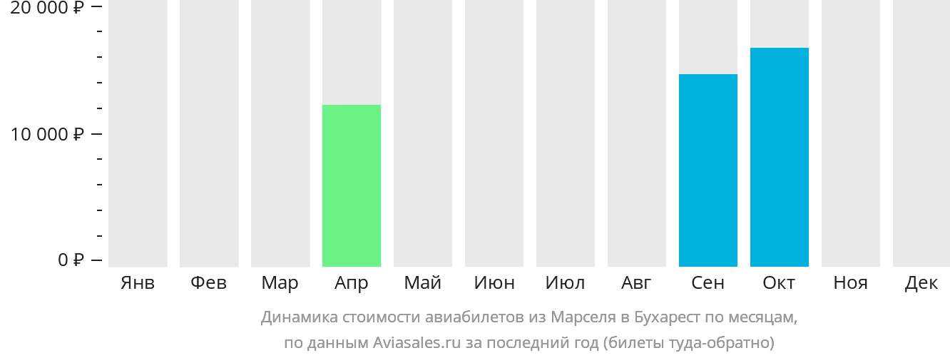 Динамика стоимости авиабилетов из Марселя в Бухарест по месяцам
