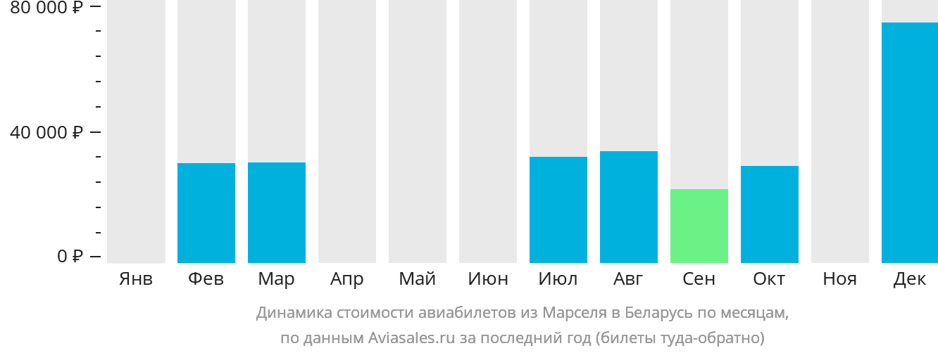 Динамика стоимости авиабилетов из Марселя в Беларусь по месяцам