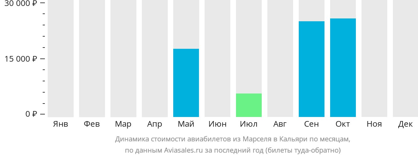 Динамика стоимости авиабилетов из Марселя в Кальяри по месяцам