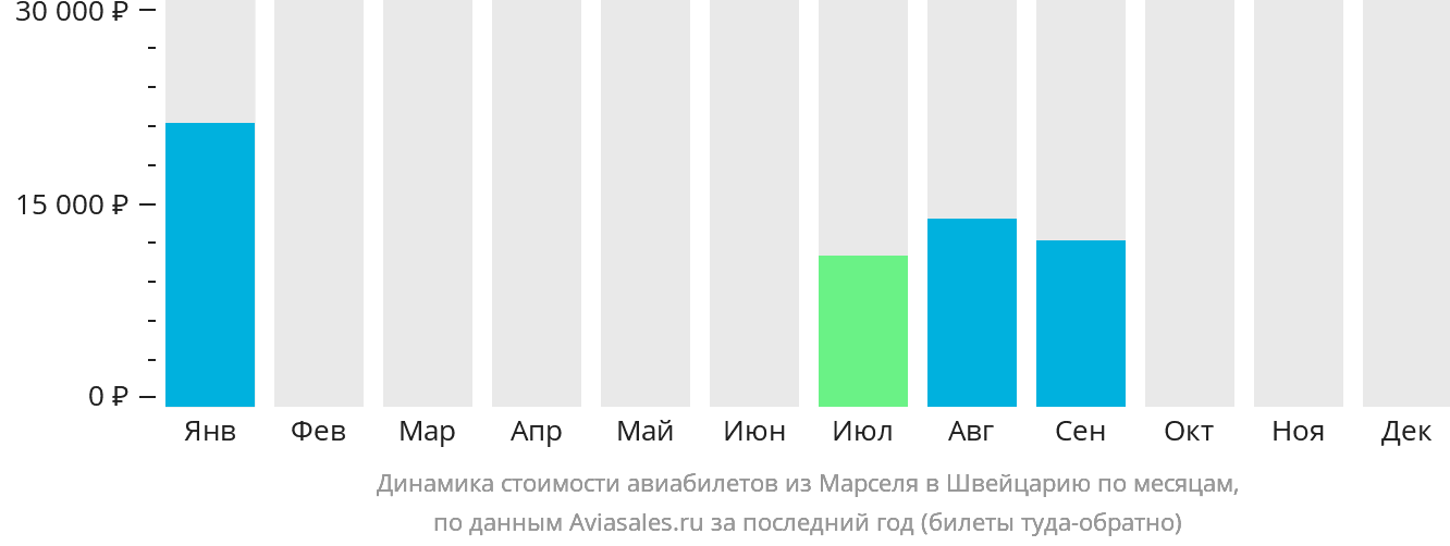 Динамика стоимости авиабилетов из Марселя в Швейцарию по месяцам