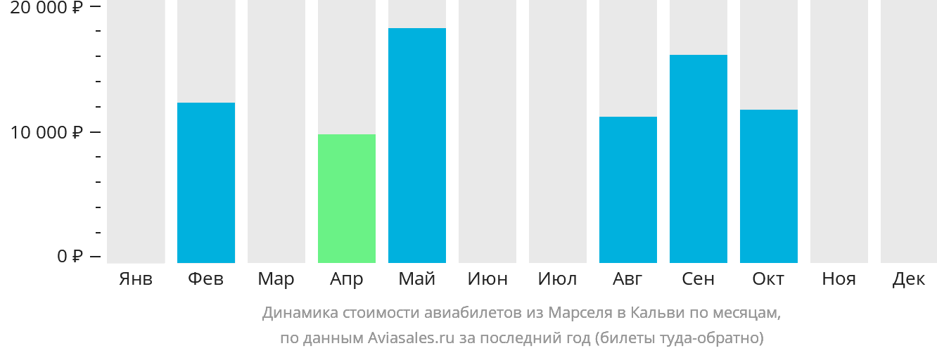 Динамика стоимости авиабилетов из Марселя в Кальви по месяцам