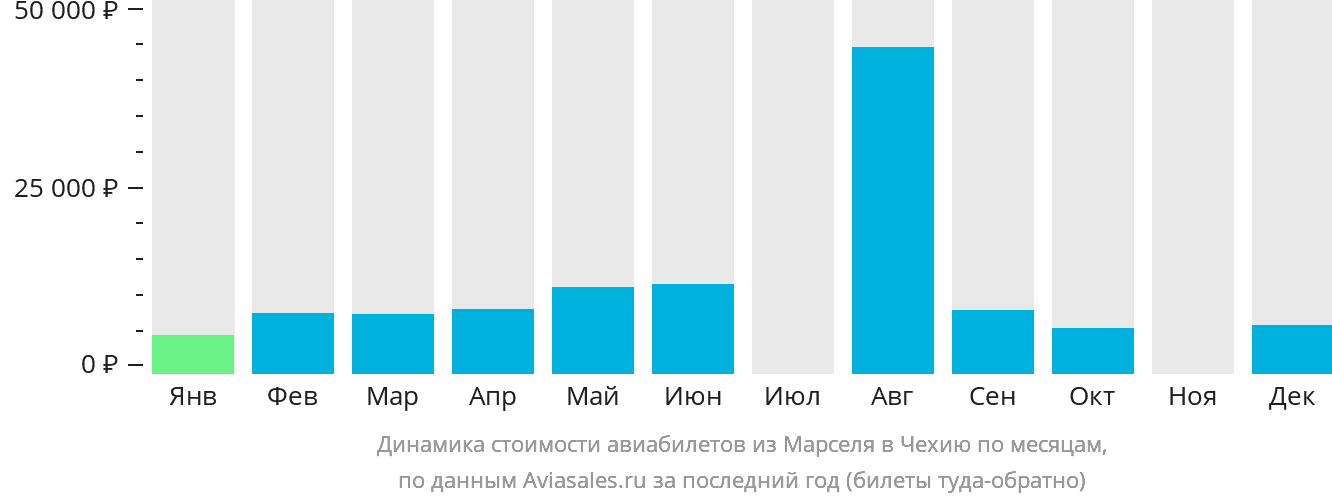 Динамика стоимости авиабилетов из Марселя в Чехию по месяцам
