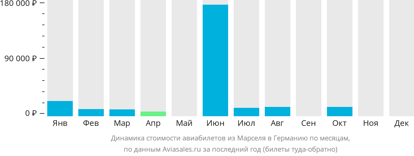 Динамика стоимости авиабилетов из Марселя в Германию по месяцам