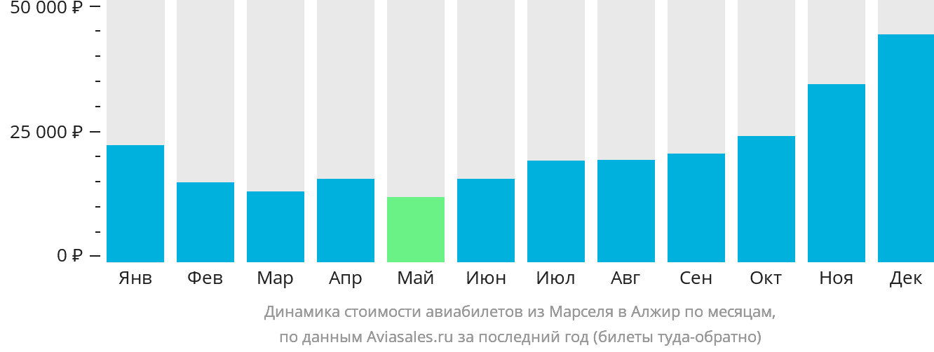 Динамика стоимости авиабилетов из Марселя в Алжир по месяцам