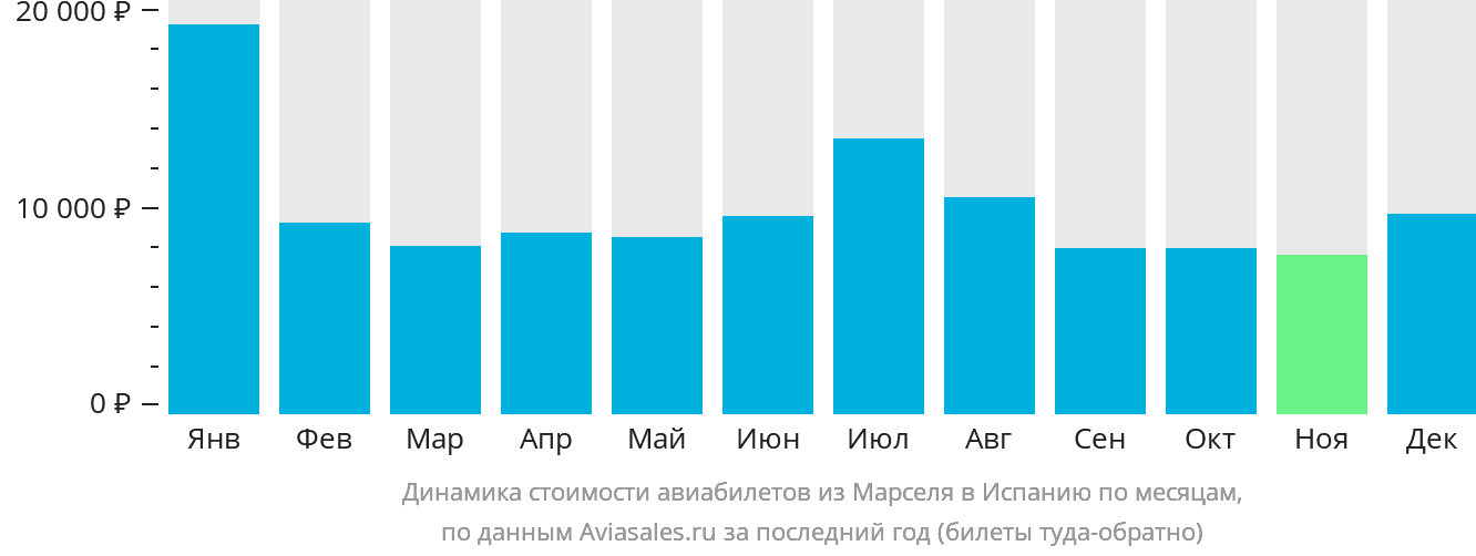 Динамика стоимости авиабилетов из Марселя в Испанию по месяцам