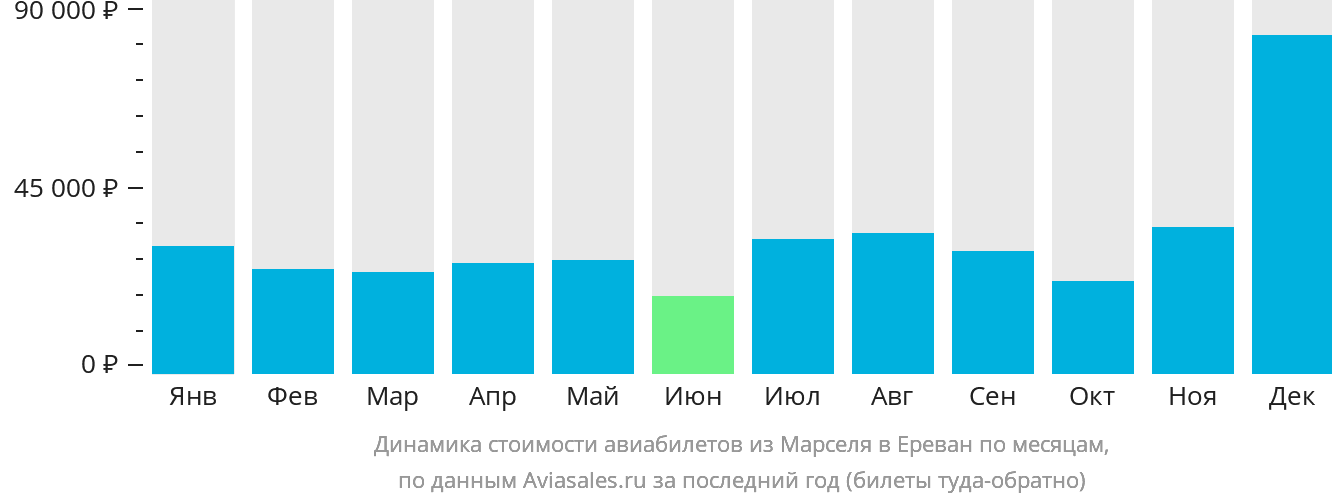 Динамика стоимости авиабилетов из Марселя в Ереван по месяцам