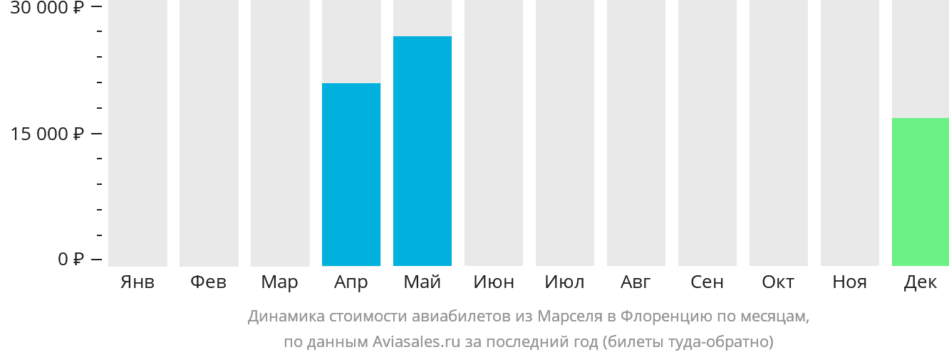 Динамика стоимости авиабилетов из Марселя в Флоренцию по месяцам